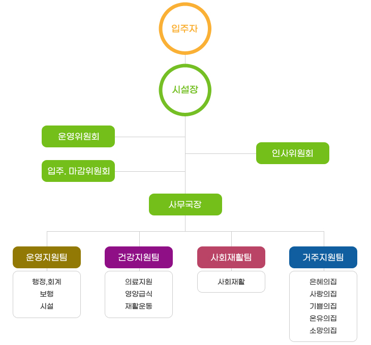 소망원 조직도